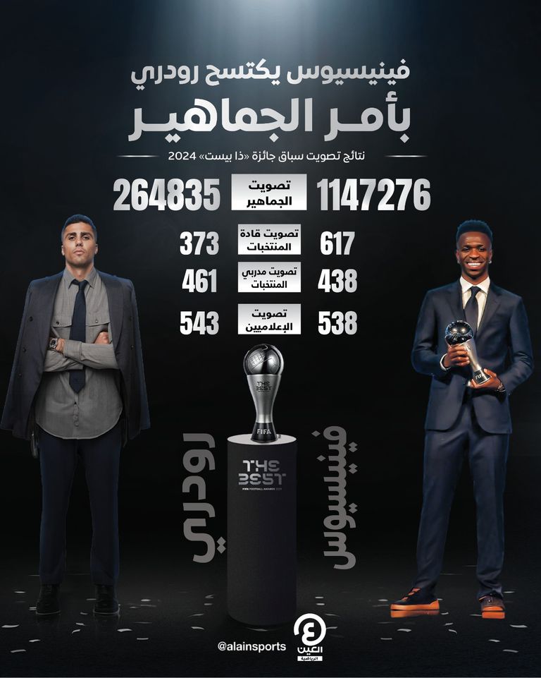 فينيسيوس جونيور بتوج بجائزة ذا بيست