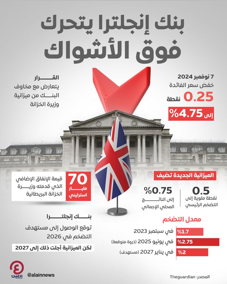 ارتفاع معدلات التضخم في بريطانيا