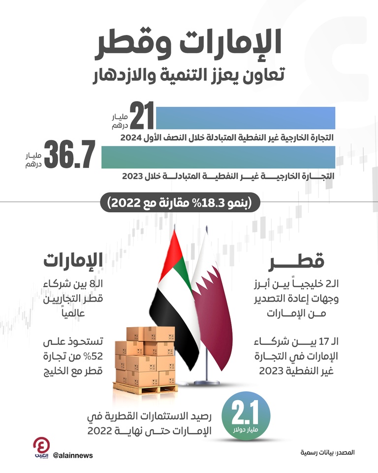 الإمارات وقطر.. تعاون تاريخي يعزز التنمية والازدهار تعاون متصاعد بين الإمارات وقطر