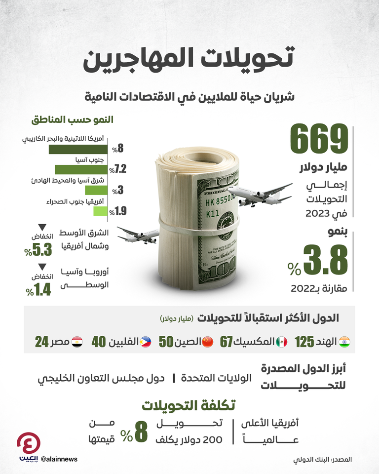 تحويلات المهاجرين.. شريان حياة للملايين في الاقتصادات النامية تحويلات المهاجرين.. شريان حياة للملايين في الاقتصادات النامية