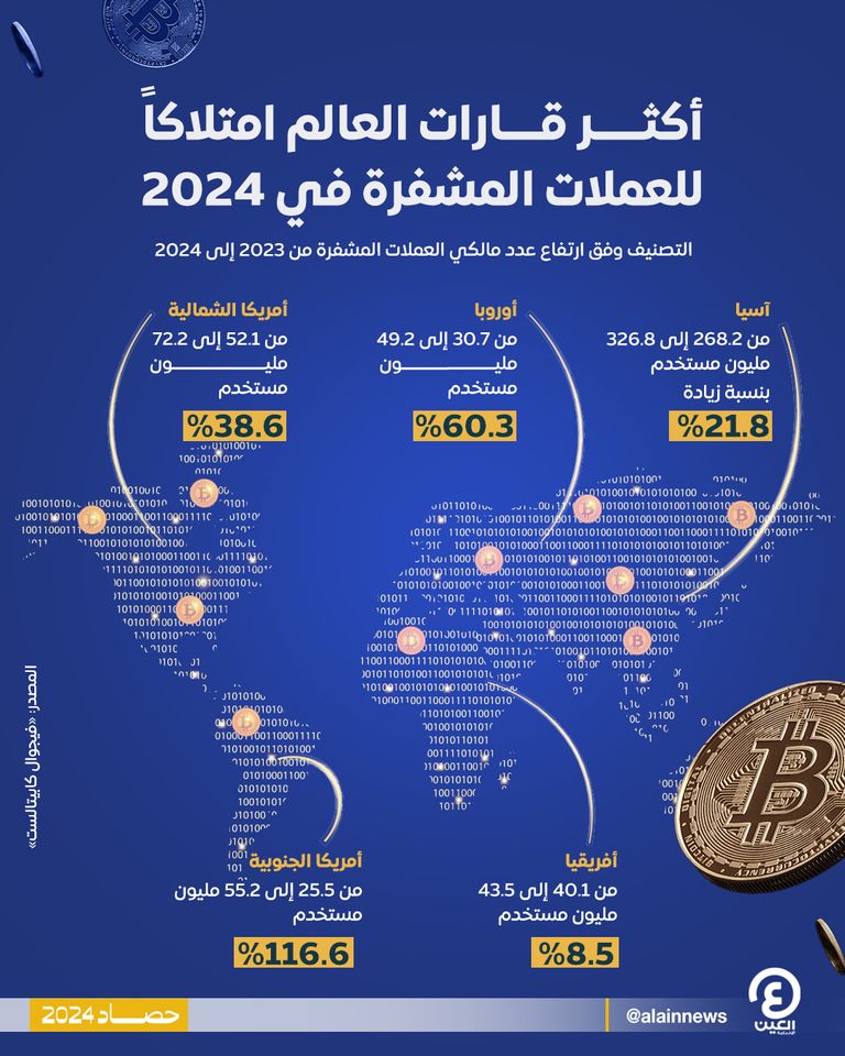 أكثر قارات العالم امتلاكا للعملات المشفرة في 2024 أكثر قارات العالم امتلاكا للعملات المشفرة في 2024