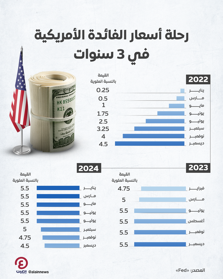 اقتصاد أمريكا يتمتع بصحة جيدة