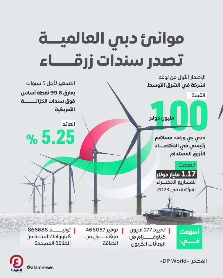 موانئ دبي العالمية تمول مشاريع مستدامة