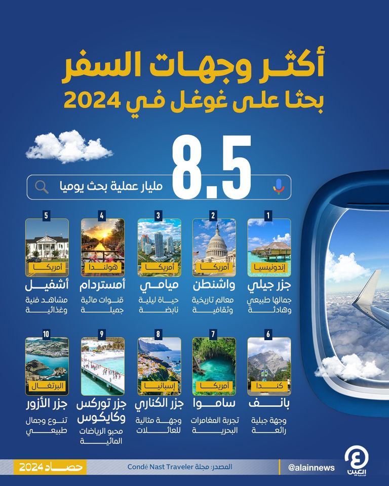 أكثر وجهات السفر بحثًا على غوغل في عام 2024