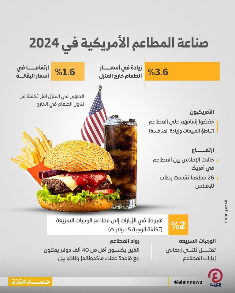 أداء المطاعم في 2024