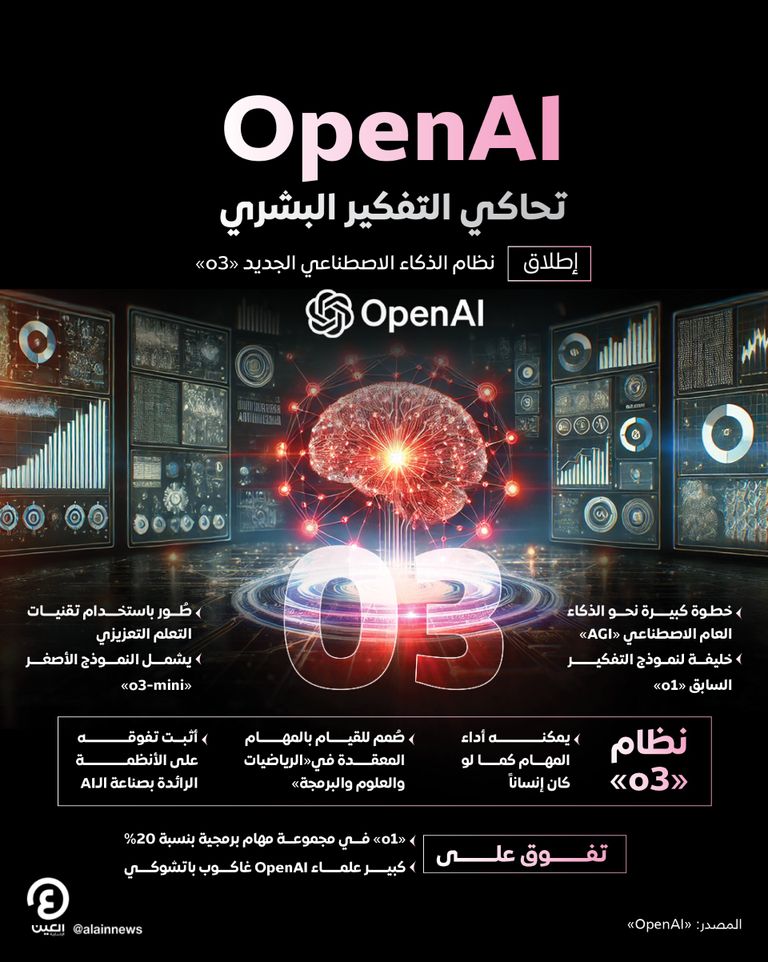 شركة OpenAI تطلق نظام «o3» للذكاء الاصطناعي