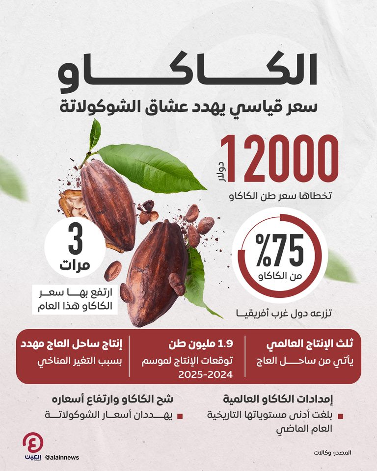 أسعار قياسية للكاكاو والشوكولاتة مهددة