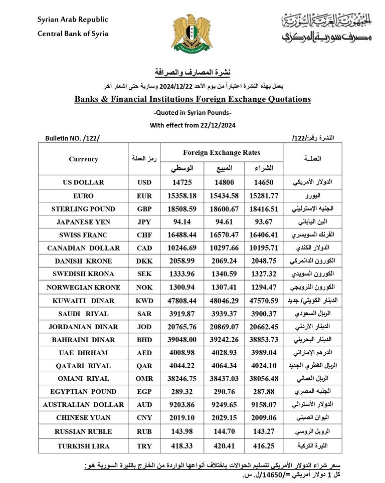 بعض فئات العملة السورية - أرشيفية