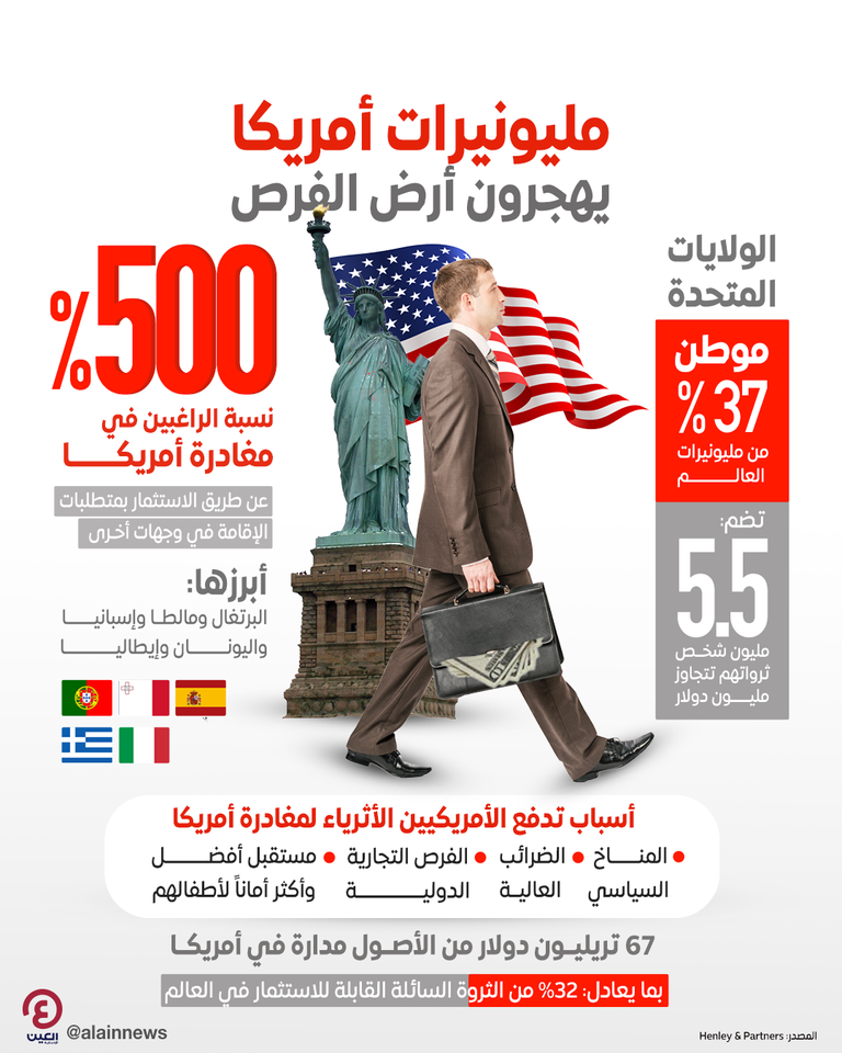 لماذا يغادر مليونيرات أمريكا وطنهم؟
