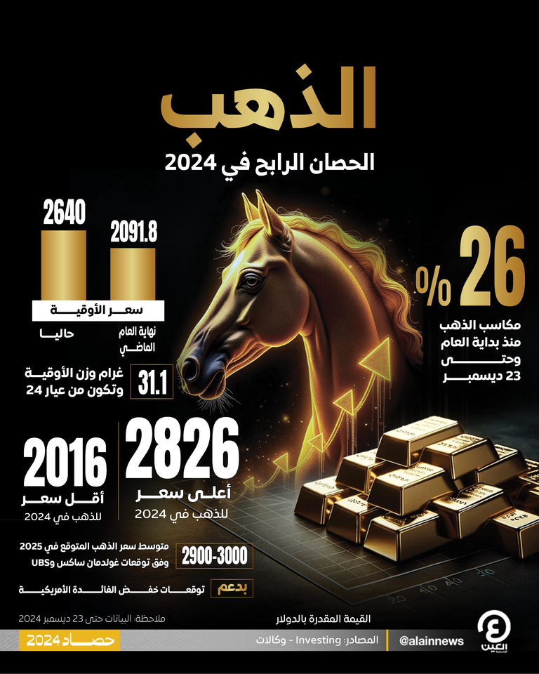 الذهب يحقق نجاحات مستمرة