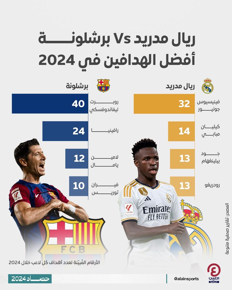 ريال مدريد Vs برشلونة.. أفضل الهدافين في 2024