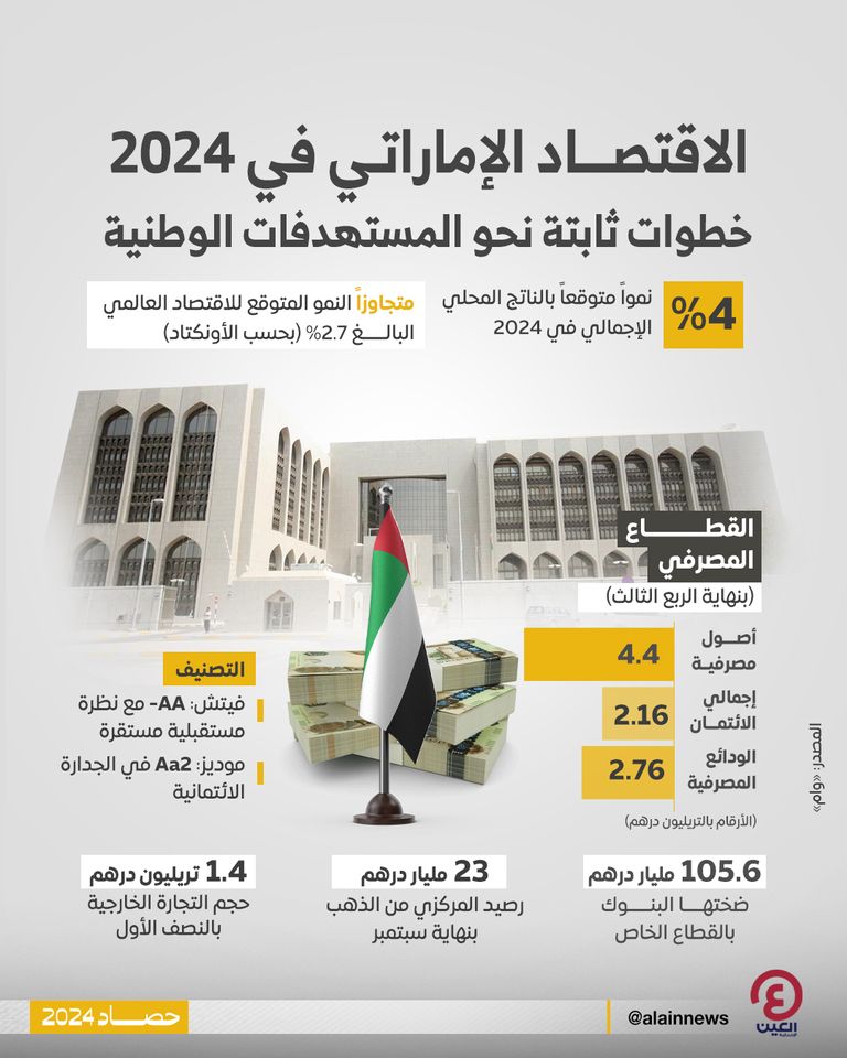 الاقتصاد الإماراتي في 2024.. خطوات ثابتة نحو المستهدفات الوطنية الاقتصاد الإماراتي في 2024.. خطوات ثابتة نحو المستهدفات الوطنية