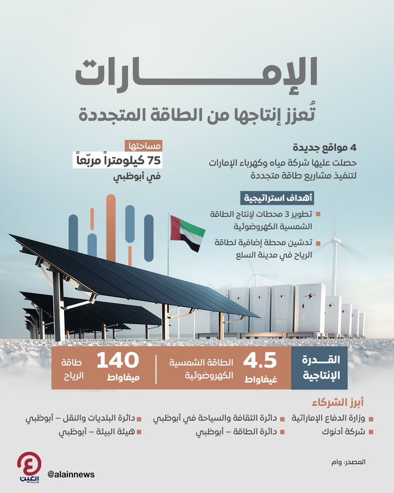 الإمارات  تُعزز إنتاجها من الطاقة المتجددة  الإمارات  تُعزز إنتاجها من الطاقة المتجددة