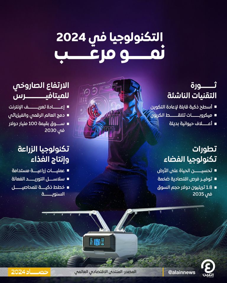 التكنولوجيا في 2024.. نمو مرعب التكنولوجيا في 2024.. نمو مرعب