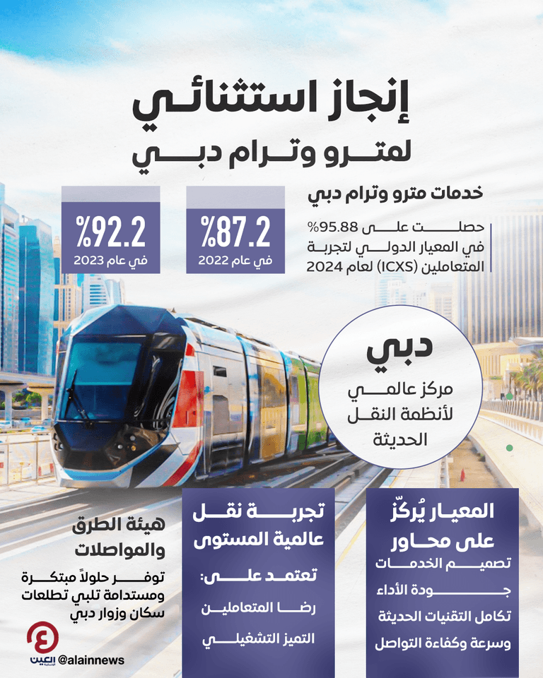 إنجاز استثنائي لمترو وترام دبي