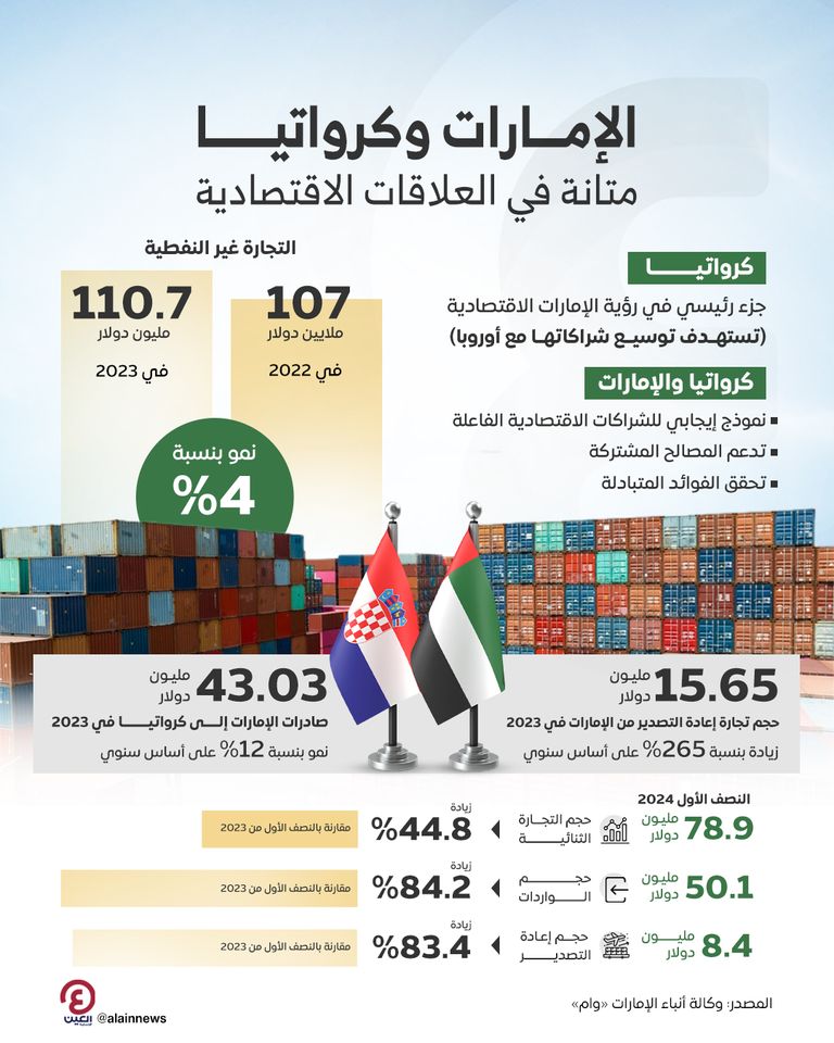 الإمارات وكرواتيا.. نموذج للشراكات الاقتصادية الفاعلة