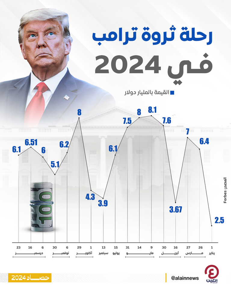 رحلة ثروة ترامب في 2024 رحلة ثروة ترامب في 2024
