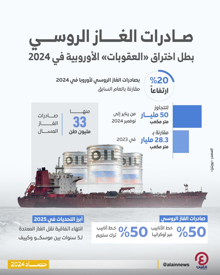صادرات الغاز الروسي بطل اختراق «العقوبات» الأوروبية في 2024 صادرات الغاز الروسي بطل اختراق «العقوبات» الأوروبية في 2024