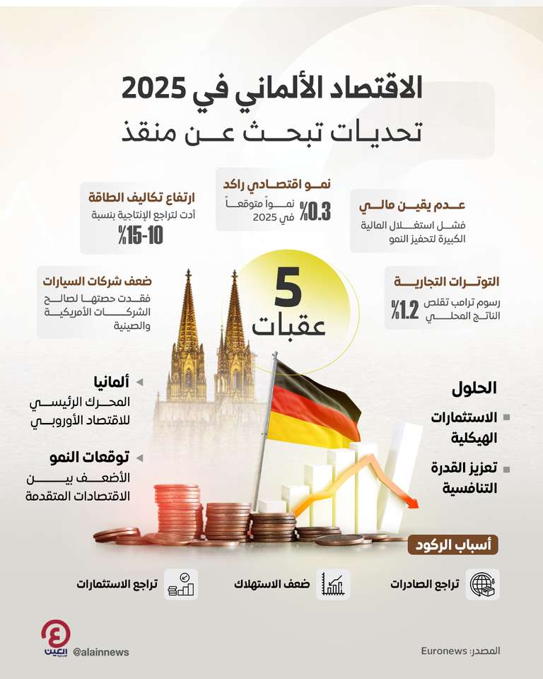 أكبر 5 عقبات أمام الاقتصاد الألماني في 2025