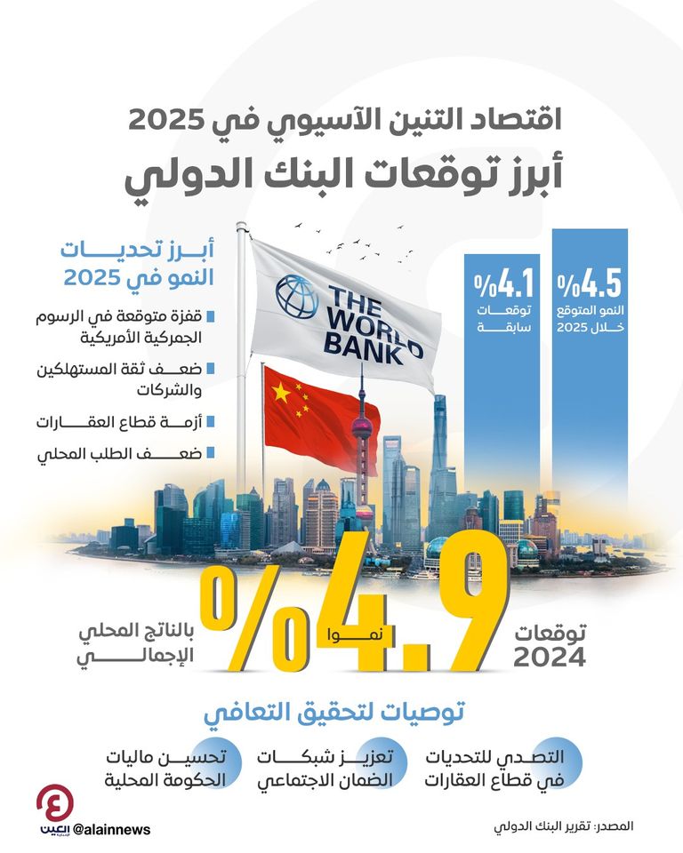 توقعات بمواصلة الاقتصاد الصيني النمو في 2025