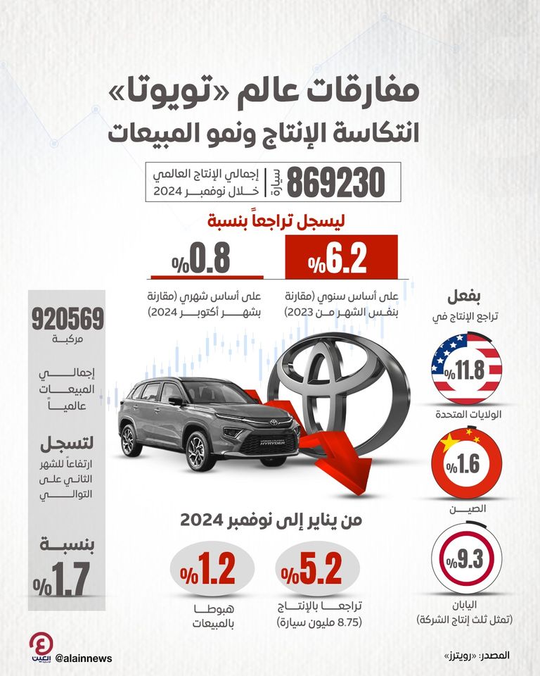 إنتاج تويوتا العالمي يتراجع للشهر العاشر رغم ارتفاع المبيعات