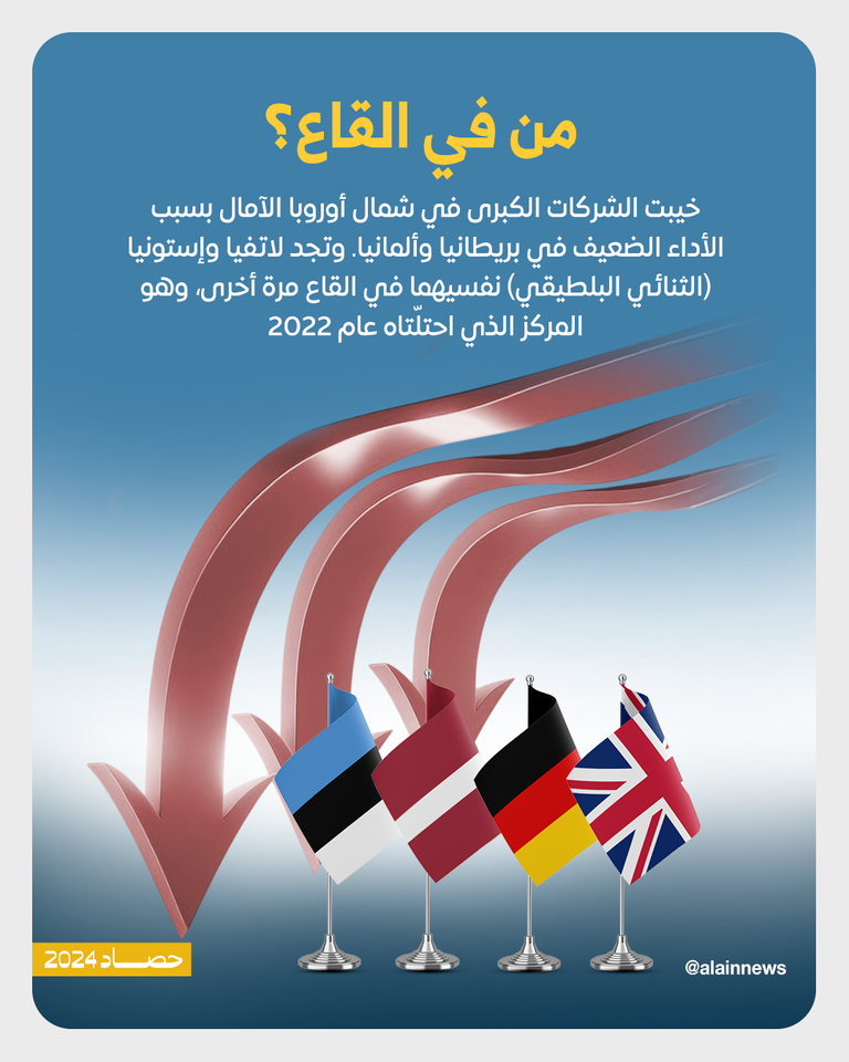 أبرز الرابحين والخاسرين.. اقتصاد العالم في 2024