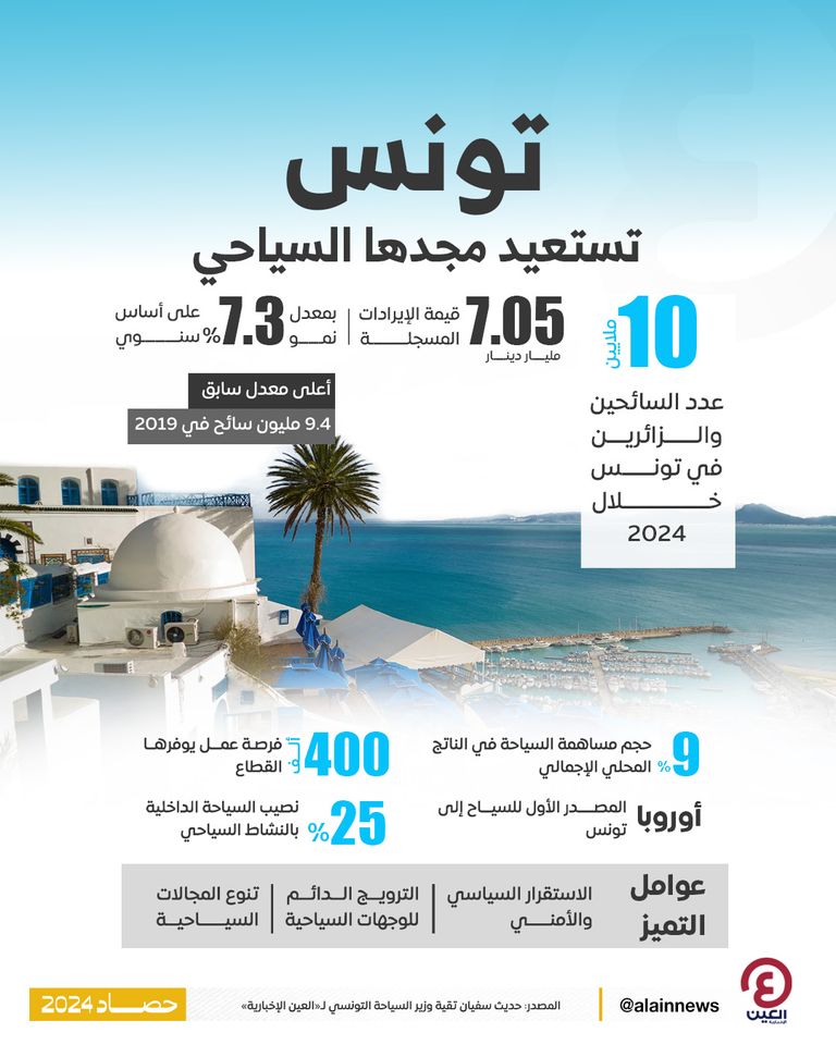 وزير السياحة التونسي سفيان تقية