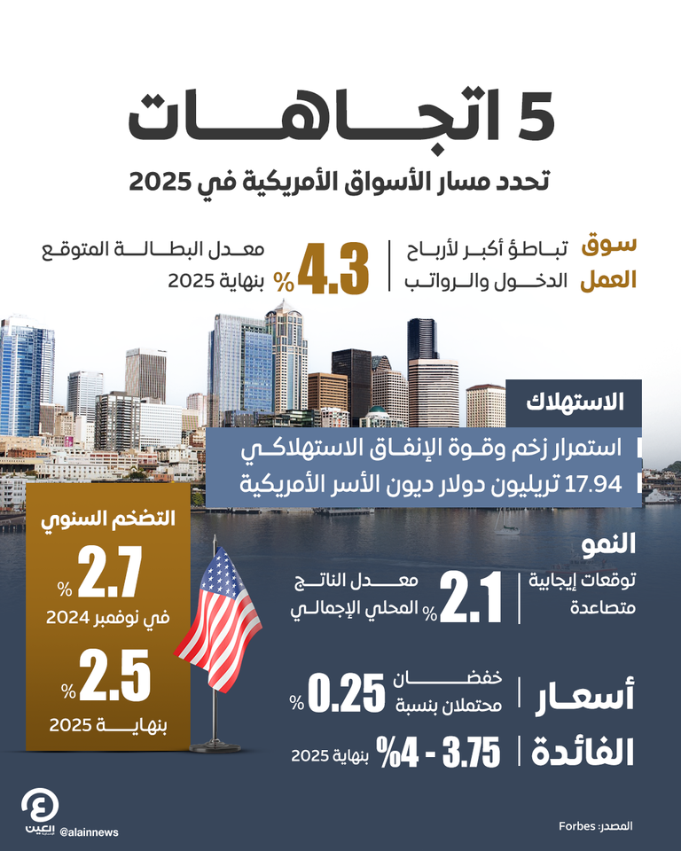 ترقب واسع لحركة الأسواق الأمريكية في 2025