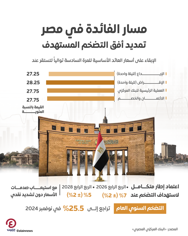 البنك المركزي المصري