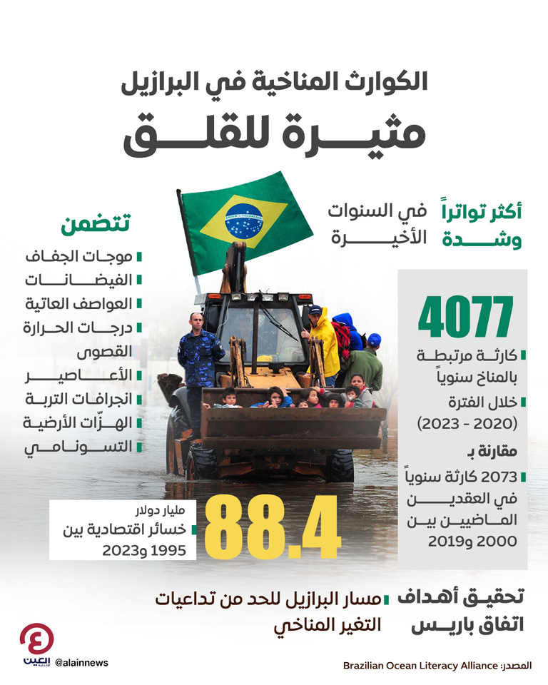 الكوارث المناخية في البرازيل.. تواتر وشدة وخسائر «مثيرة للقلق» تداعيات الكوارث المناخية في البرازيل