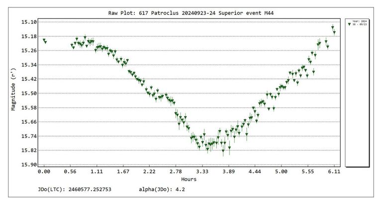 منحنى ضوئي لإحدى الظواهر، والذي أمكن رسمه من خلال رصد مرصد الختم الفلكي لوحده دون مشاركة أرصاد من مراصد أخرى. أرصاد مرصد الختم الفلكي في أبوظبي تدعم مهمة «لوسي»
