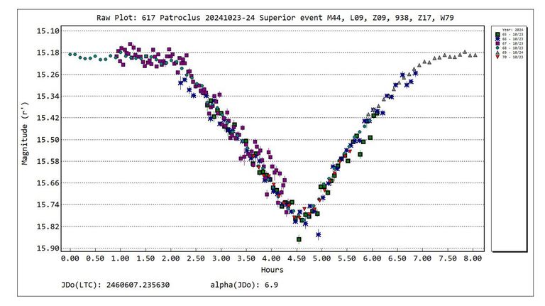 منحنى ضوئي لإحدى الظواهر، والذي أمكن رسمه من خلال تجميع نتائج ستة مراصد، أحدها مرصد الختم الفلكي. أرصاد مرصد الختم الفلكي في أبوظبي تدعم مهمة «لوسي»