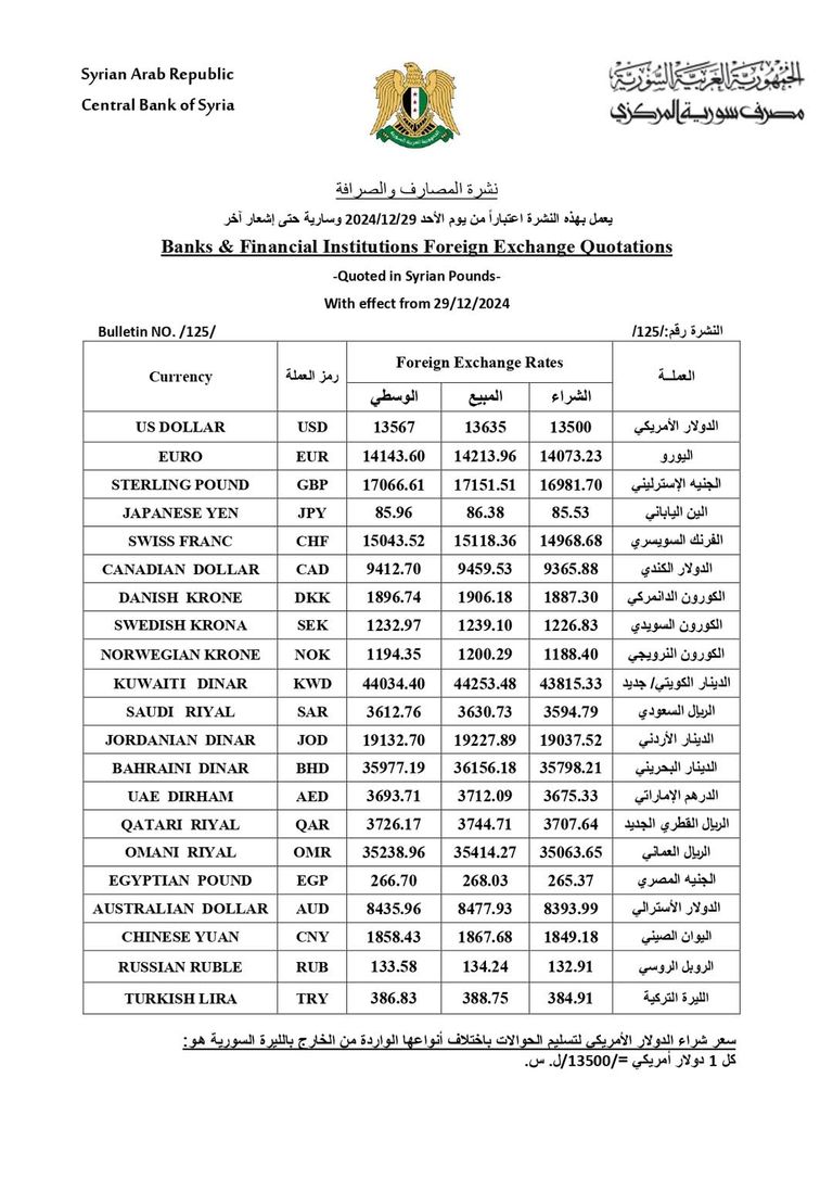 62-095516-dollar-rate-in-syria-today-monday-30-december-2024-2.jpeg