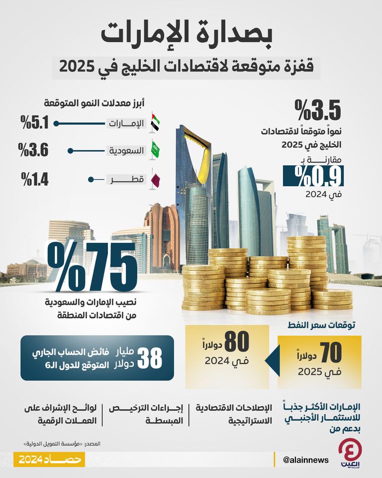 مؤسسة دولية تتوقع انتعاشا كبيرا باقتصادات الدول الخليجية