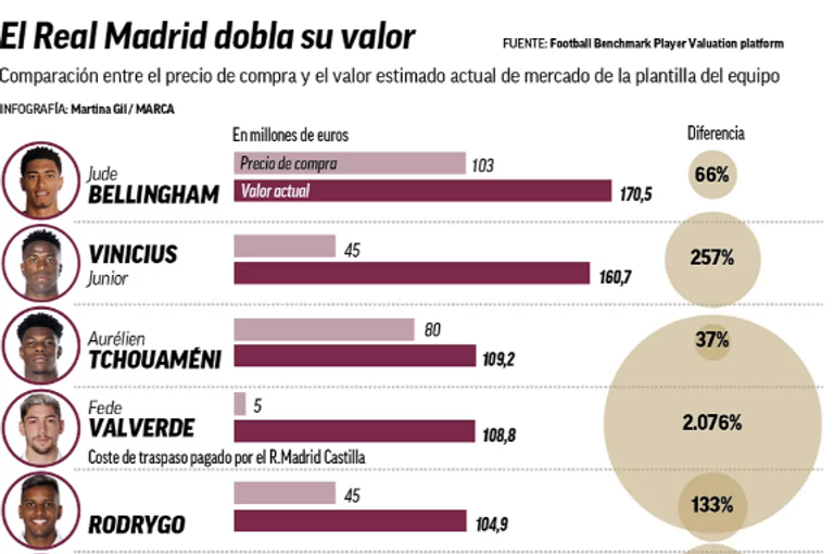 زيادة أسعار نجوم ريال مدريد فريق ريال مدريد
