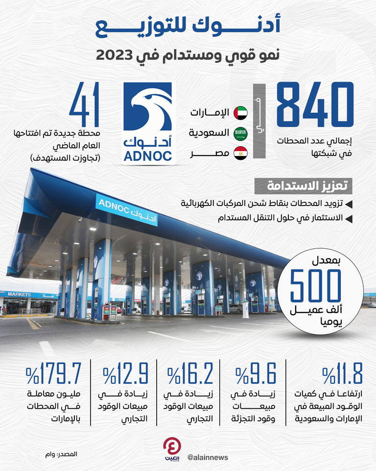 أدنوك للتوزيع.. نمو قوي ومستدام في 2023 أدنوك للتوزيع.. نمو قوي ومستدام في 2023