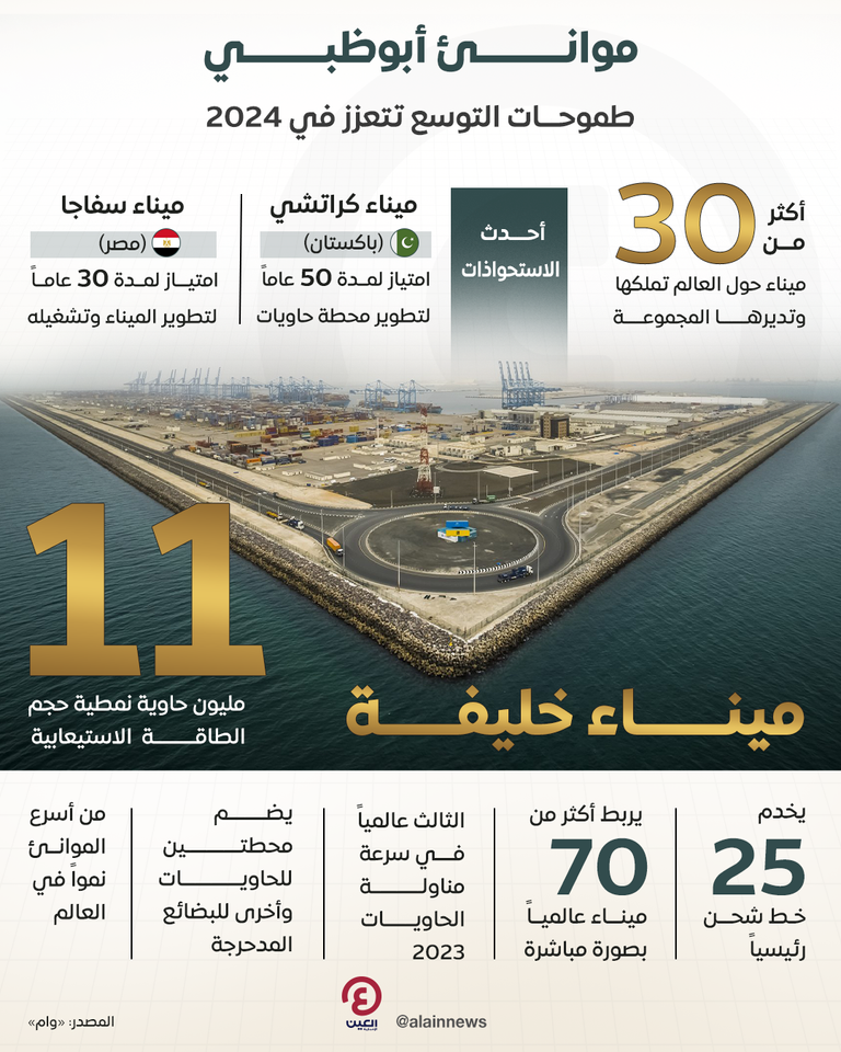 موانئ أبوظبي.. طموحات التوسع تتعزز في 2024 موانئ أبوظبي.. طموحات التوسع تتعزز في 2024