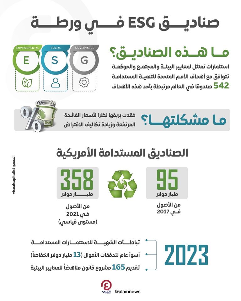 العمل المناخي يتصدر أهداف صناديق ESG