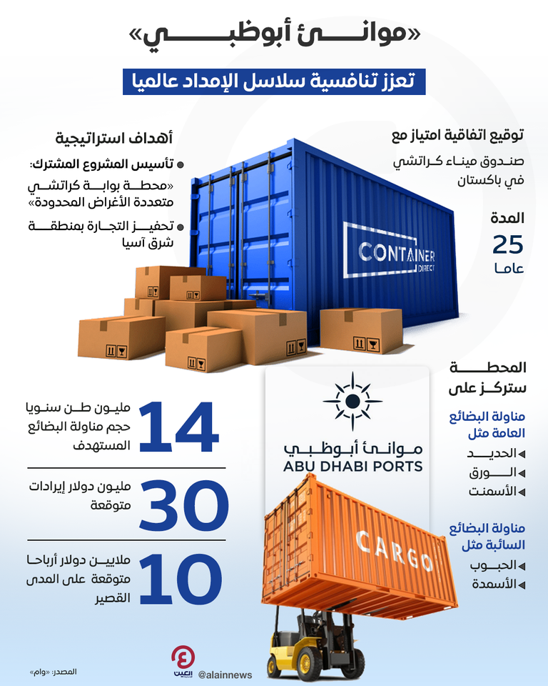 اتفاقية امتياز بين موانئ أبوظبي وصندوق ميناء كراتشي