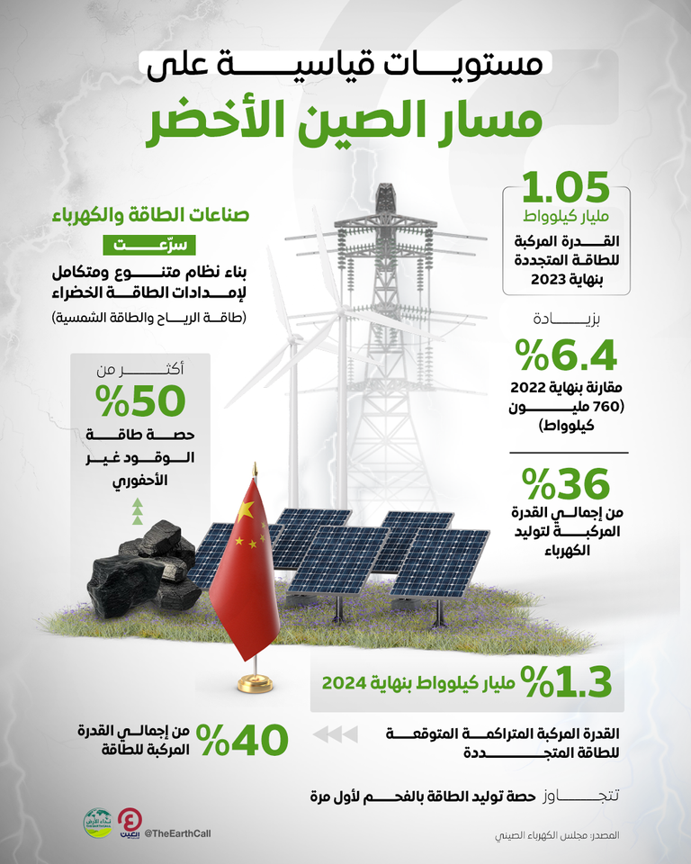 الصين تعزز المسار الأخضر بالطاقة المتجددة