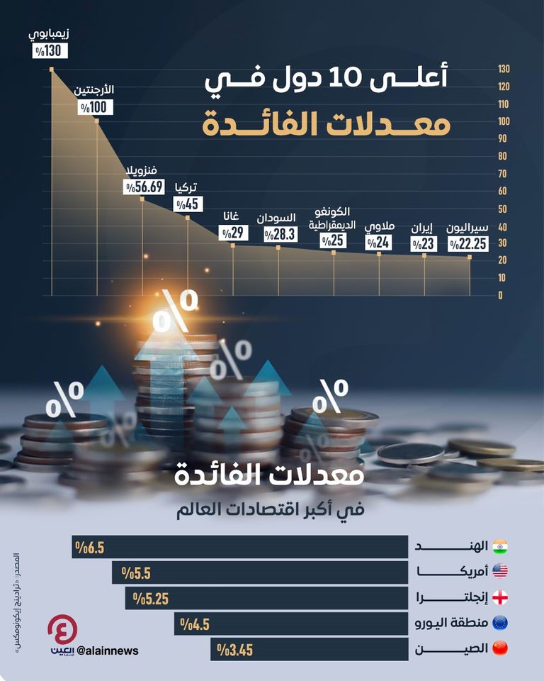 معدلات الفائدة