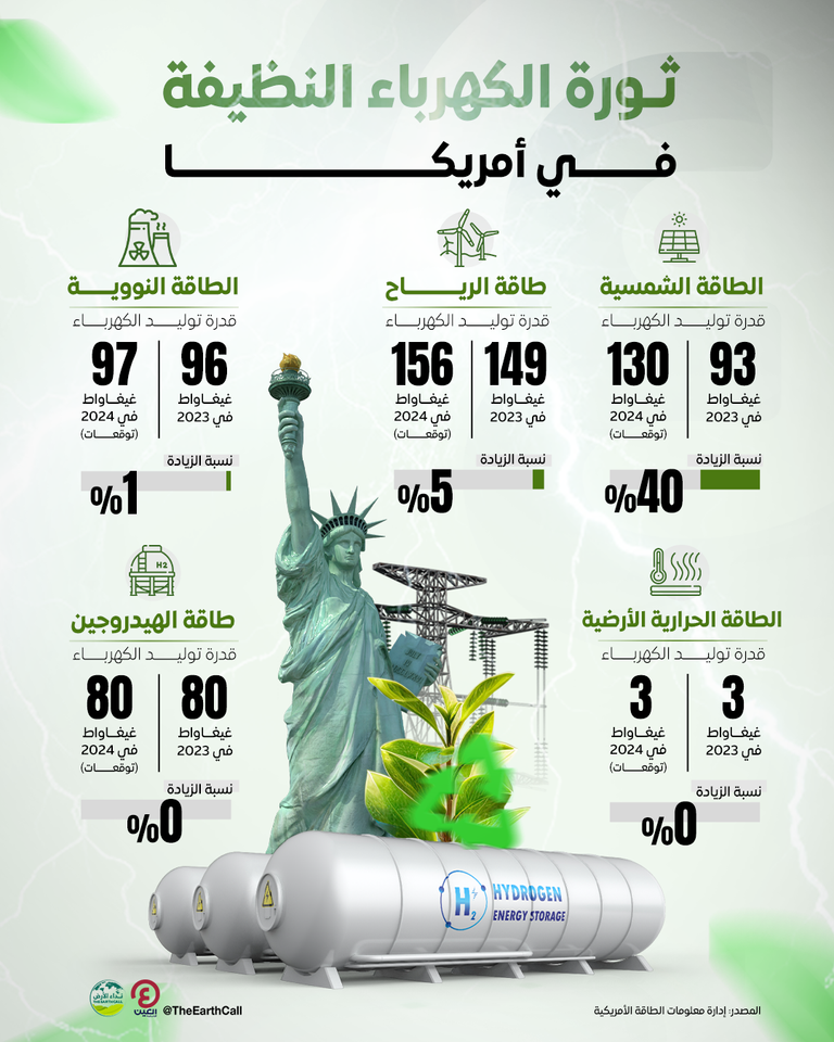 ثورة الكهرباء النظيفة في أمريكا