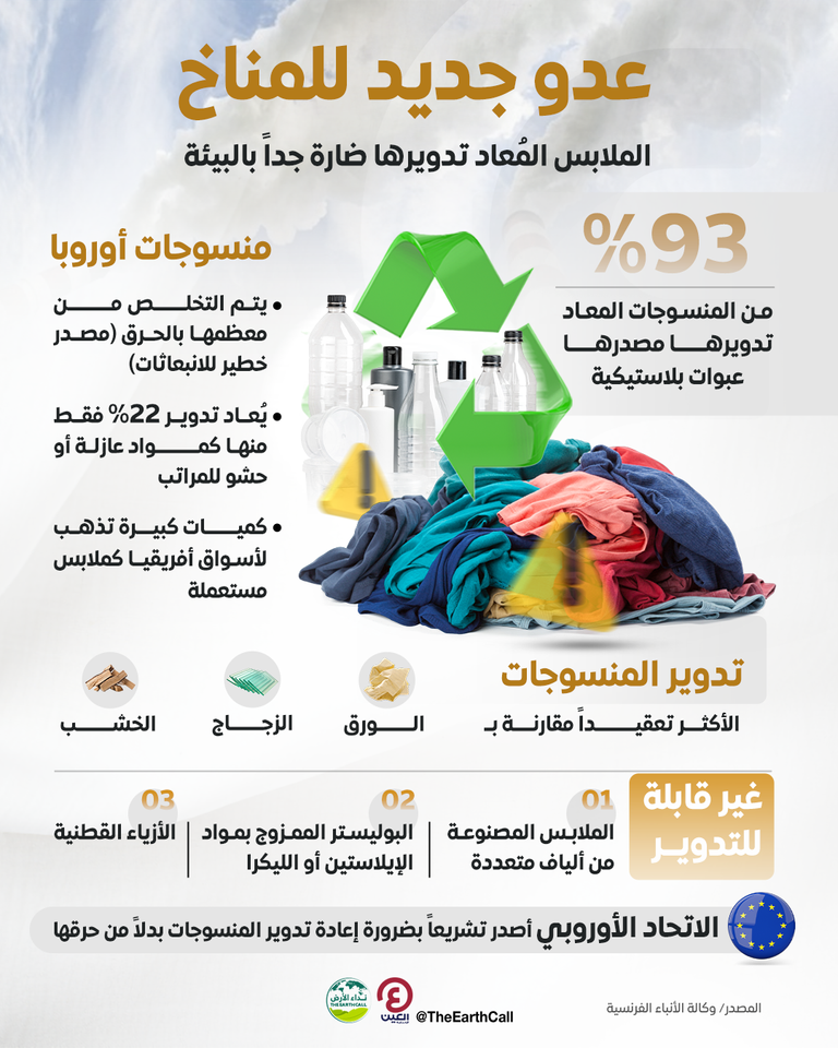 الملابس المُعاد تدويرها ضارة جداً بالكوكب