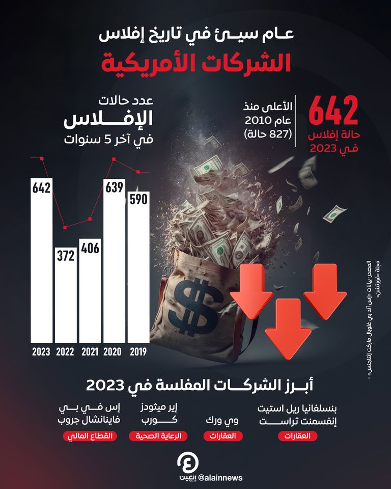 هذه أسوأ حالات الإفلاس بين الشركات الأمريكية في 2023