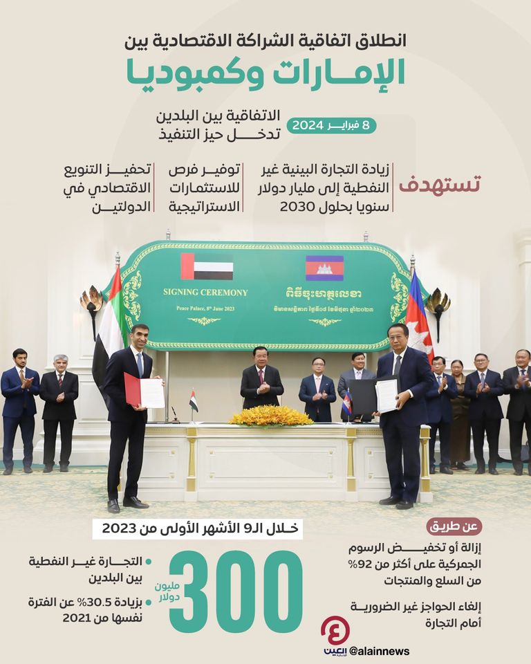 رسميا.. انطلاق اتفاقية الشراكة الاقتصادية بين الإمارات وكمبوديا رسميا.. انطلاق اتفاقية الشراكة الاقتصادية بين الإمارات وكمبوديا