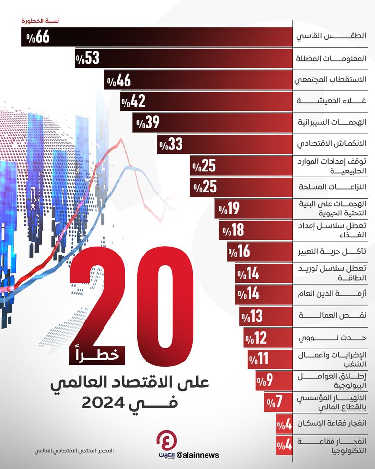 20 خطرا على الاقتصاد العالمي في 2024