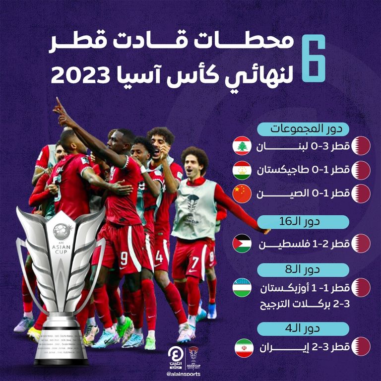 مشوار منتخب قطر إلى نهائي كأس آسيا 2023 منتخب قطر