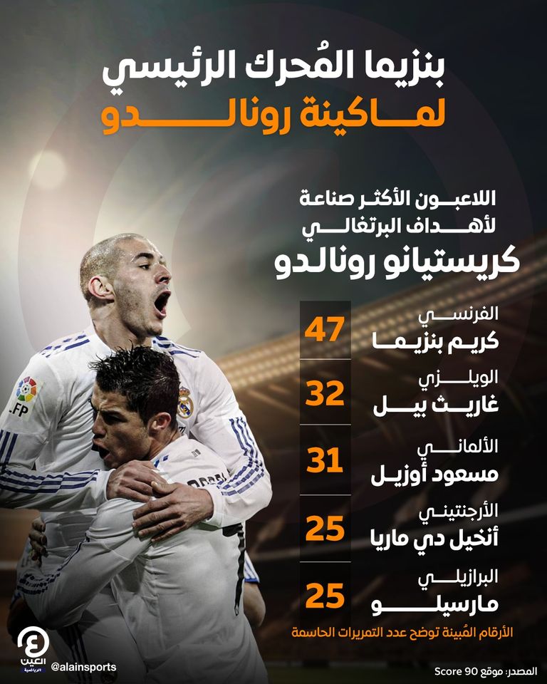 كريستيانو رونالدو مع بنزيما وأوزيل