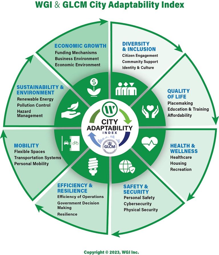 مرتكزات ومؤشرات مؤشر القدرة على التكيف مع المدينة المدن الذكية
