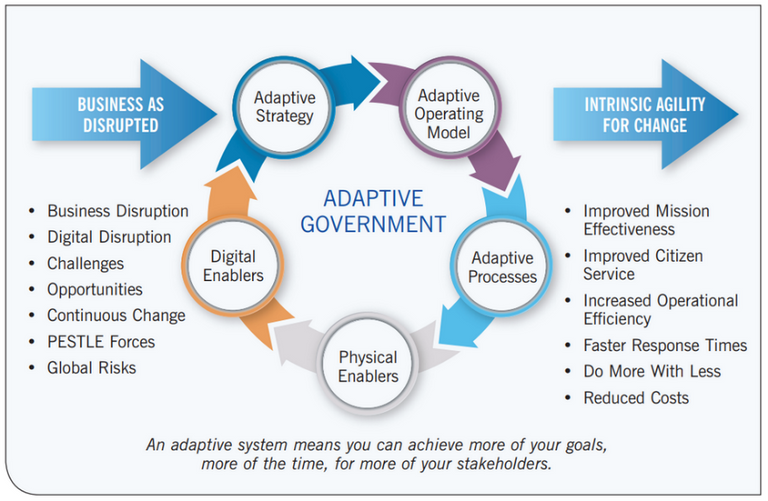 المدن القابلة للتكيف تجني الفوائد المدن الذكية
